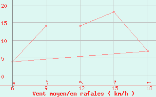 Courbe de la force du vent pour Ohrid-Aerodrome