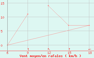 Courbe de la force du vent pour Ohrid-Aerodrome