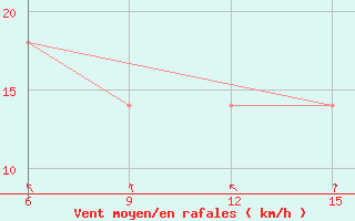 Courbe de la force du vent pour Svenska Hogarna