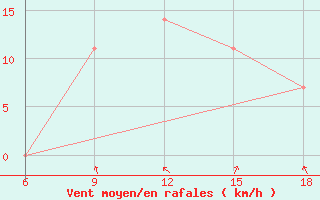 Courbe de la force du vent pour Ohrid-Aerodrome