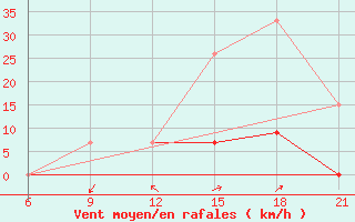 Courbe de la force du vent pour Beja