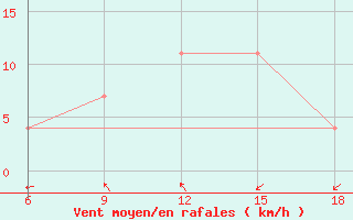 Courbe de la force du vent pour Mavrovo