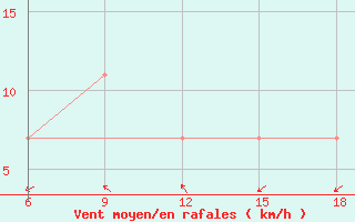 Courbe de la force du vent pour Bragin