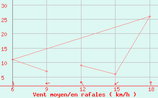 Courbe de la force du vent pour Beni Abbes