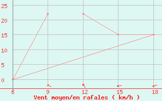 Courbe de la force du vent pour Rhourd Nouss