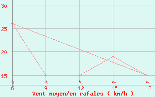 Courbe de la force du vent pour Beni-Saf