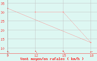 Courbe de la force du vent pour Beni Abbes