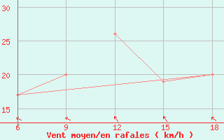 Courbe de la force du vent pour Capo Frasca