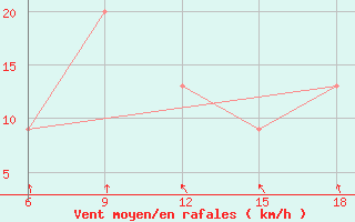 Courbe de la force du vent pour Ksar Chellala