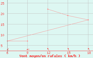 Courbe de la force du vent pour Ain Sefra