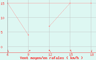 Courbe de la force du vent pour M