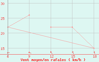 Courbe de la force du vent pour M