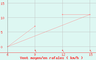 Courbe de la force du vent pour Rutbah