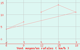 Courbe de la force du vent pour Ohrid-Aerodrome