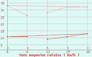 Courbe de la force du vent pour Chefchaouen