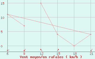 Courbe de la force du vent pour Vlore