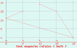 Courbe de la force du vent pour Beni Abbes