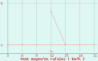 Courbe de la force du vent pour Strumica