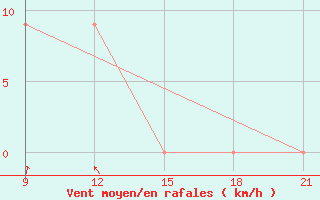 Courbe de la force du vent pour Jalo