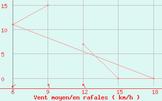 Courbe de la force du vent pour M