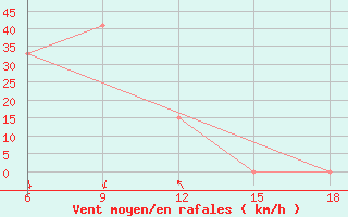 Courbe de la force du vent pour M