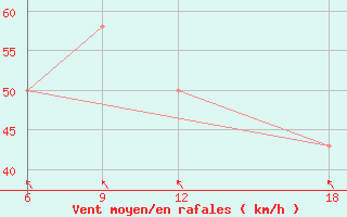 Courbe de la force du vent pour Palagruza