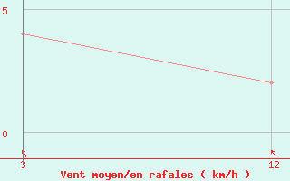 Courbe de la force du vent pour Bir