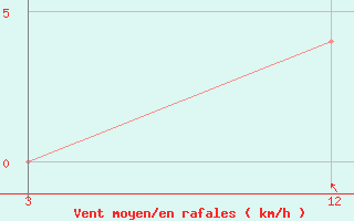 Courbe de la force du vent pour Parangipettai