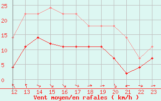 Courbe de la force du vent pour Lagunas de Somoza