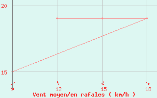 Courbe de la force du vent pour Ghadames