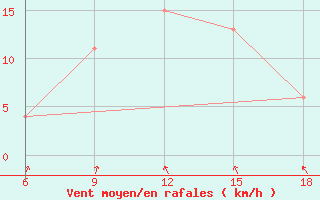 Courbe de la force du vent pour Reus (Esp)