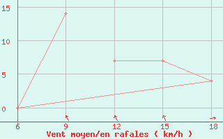 Courbe de la force du vent pour Ohrid-Aerodrome