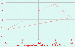 Courbe de la force du vent pour Ain Sefra