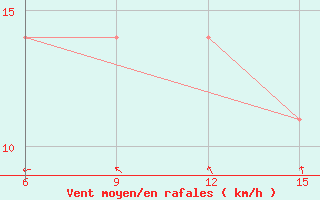 Courbe de la force du vent pour Rutbah