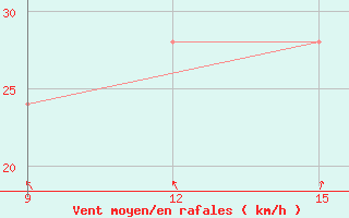 Courbe de la force du vent pour Ghadames