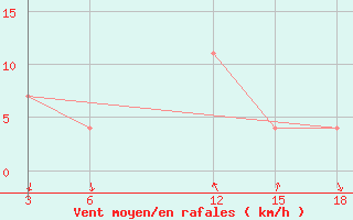 Courbe de la force du vent pour Ohrid-Aerodrome