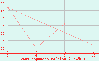 Courbe de la force du vent pour Pengjia Yu