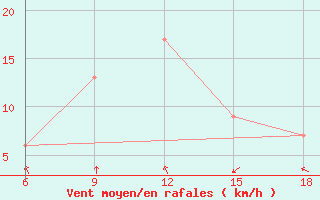 Courbe de la force du vent pour Naama