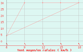 Courbe de la force du vent pour Djelfa