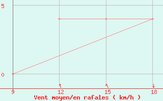 Courbe de la force du vent pour Ohrid-Aerodrome