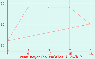 Courbe de la force du vent pour M