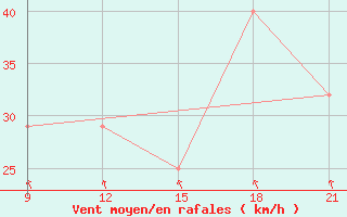 Courbe de la force du vent pour Palagruza