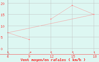 Courbe de la force du vent pour Naama