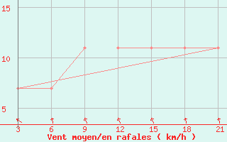 Courbe de la force du vent pour Sar