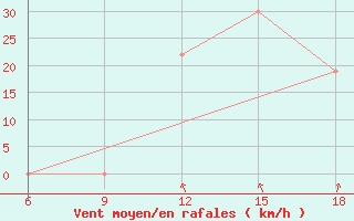 Courbe de la force du vent pour M