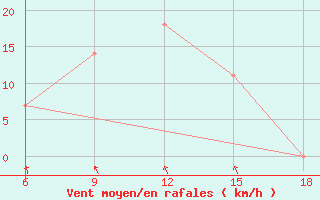 Courbe de la force du vent pour Bragin