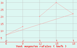 Courbe de la force du vent pour Ain Sefra