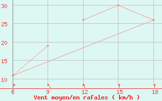 Courbe de la force du vent pour Djelfa