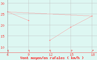 Courbe de la force du vent pour Beni Abbes