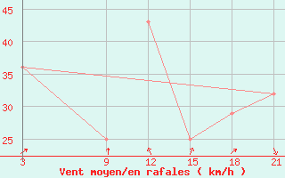 Courbe de la force du vent pour Palagruza